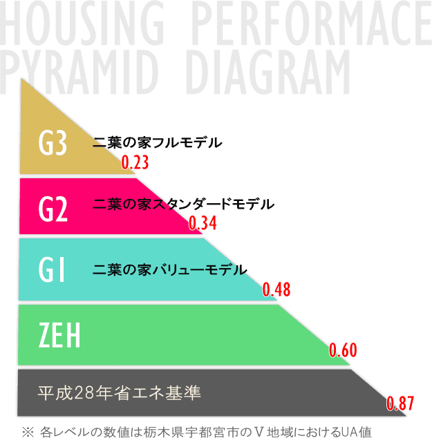 Performance Pyramid