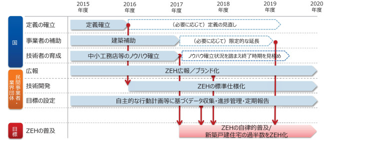 ZEHロードマップ